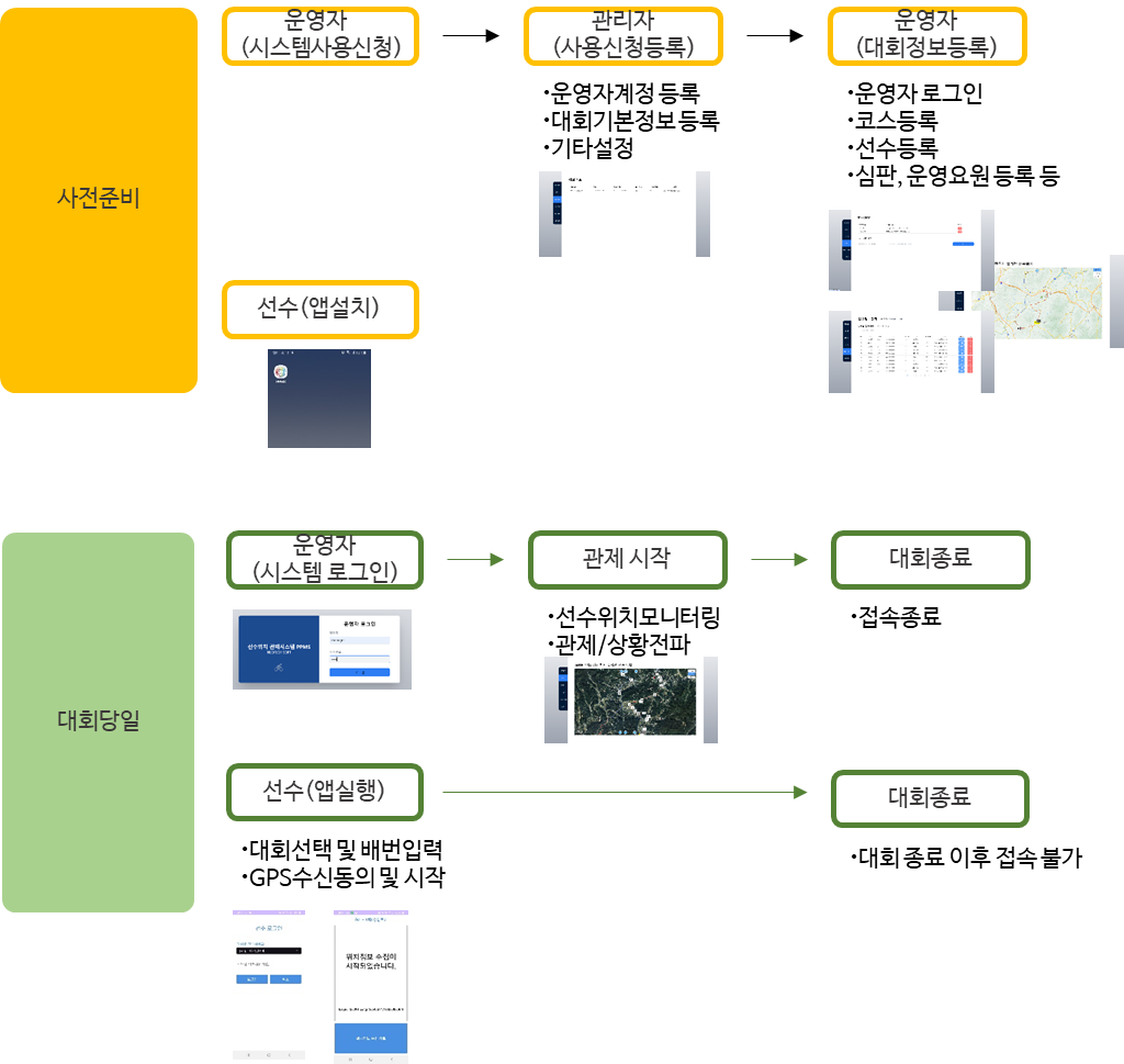 사용절차